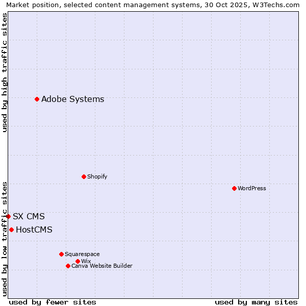 Market position of Adobe Systems vs. HostCMS vs. SX CMS