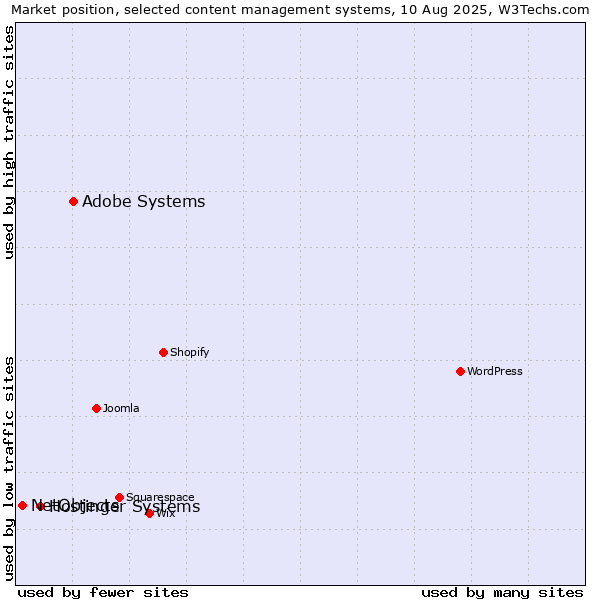 Market position of Adobe Systems vs. Hostinger Systems vs. NetObjects