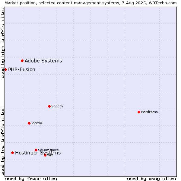 Market position of Adobe Systems vs. Hostinger Systems vs. PHP-Fusion