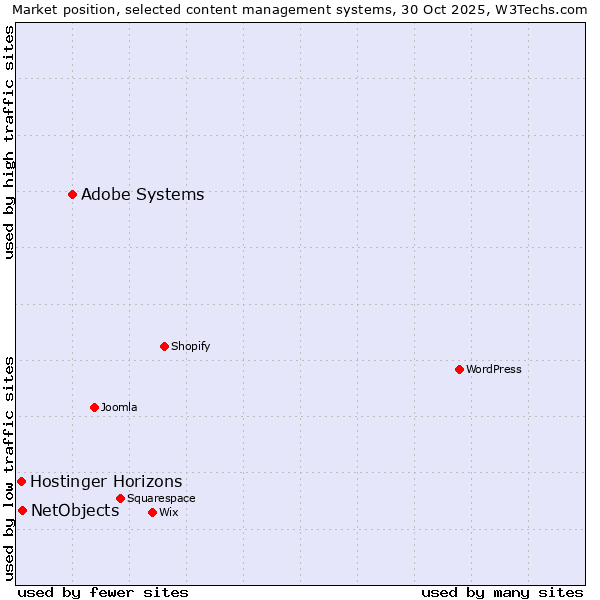 Market position of Adobe Systems vs. NetObjects vs. Hostinger Horizons