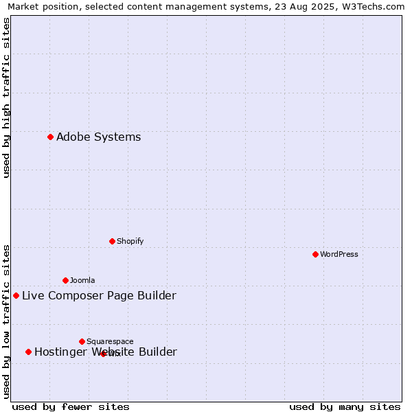 Market position of Adobe Systems vs. Hostinger Website Builder vs. Live Composer Page Builder
