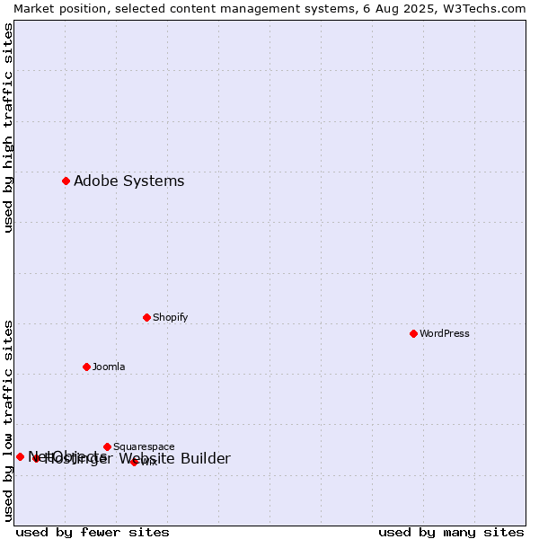 Market position of Adobe Systems vs. Hostinger Website Builder vs. NetObjects
