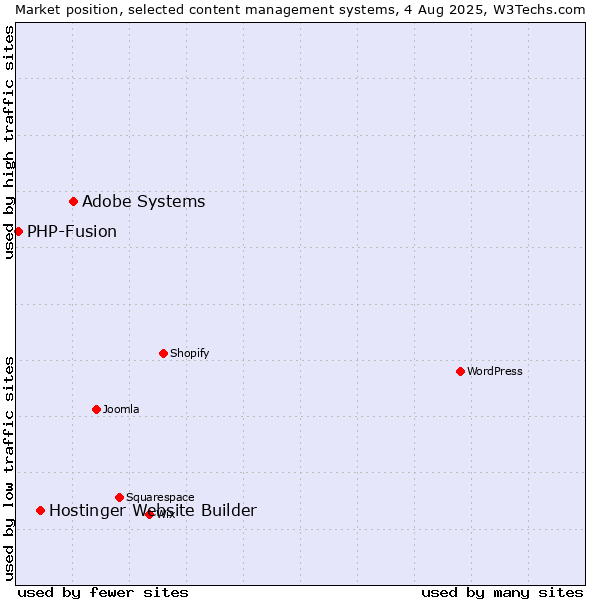 Market position of Adobe Systems vs. Hostinger Website Builder vs. PHP-Fusion
