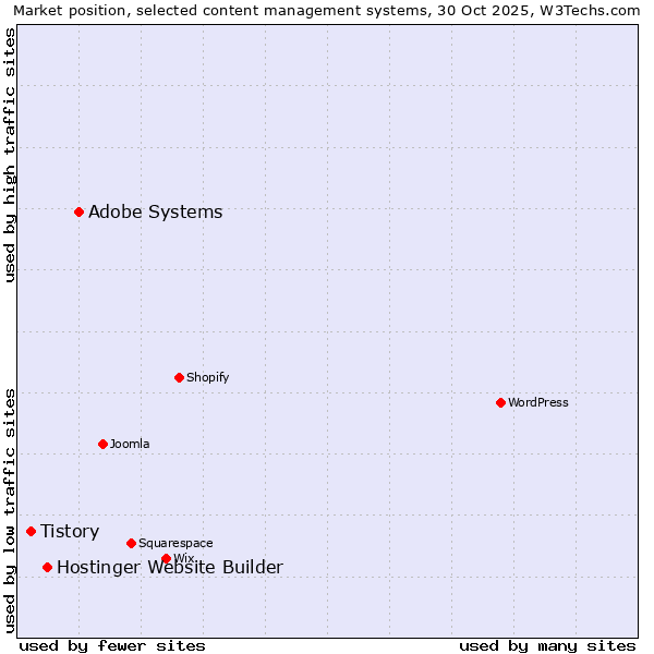Market position of Adobe Systems vs. Hostinger Website Builder vs. Tistory