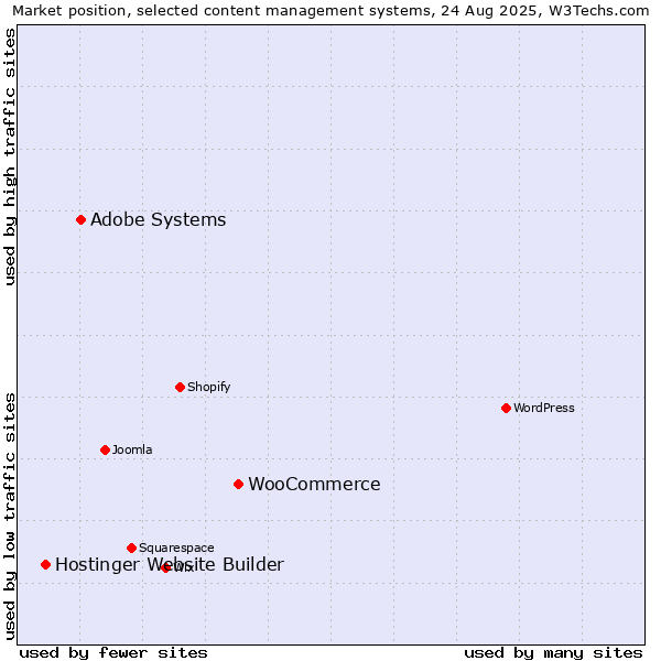 Market position of WooCommerce vs. Adobe Systems vs. Hostinger Website Builder