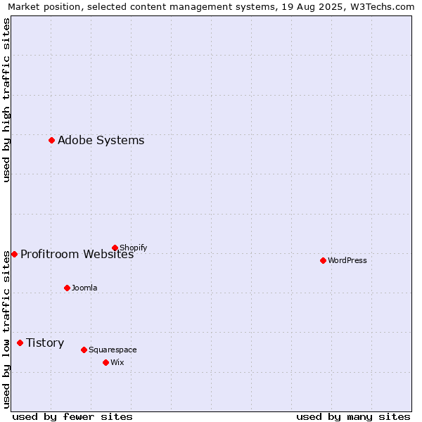 Market position of Adobe Systems vs. Tistory vs. Profitroom Websites
