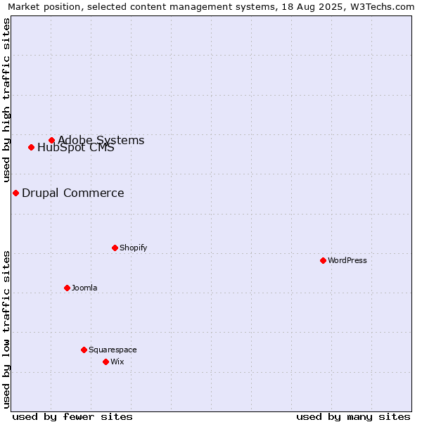 Market position of Adobe Systems vs. HubSpot CMS vs. Drupal Commerce