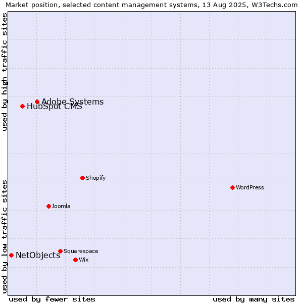 Market position of Adobe Systems vs. HubSpot CMS vs. NetObjects