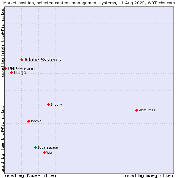 Market position of Adobe Systems vs. Hugo vs. PHP-Fusion