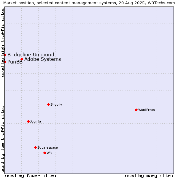 Market position of Adobe Systems vs. PunBB vs. Bridgeline Unbound