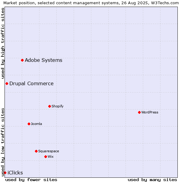 Market position of Adobe Systems vs. Drupal Commerce vs. iClicks