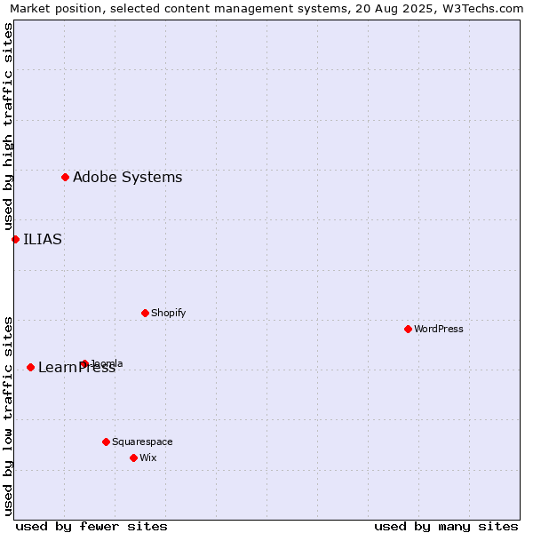 Market position of Adobe Systems vs. LearnPress vs. ILIAS