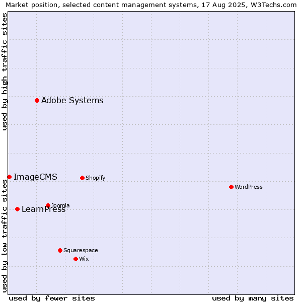 Market position of Adobe Systems vs. LearnPress vs. ImageCMS