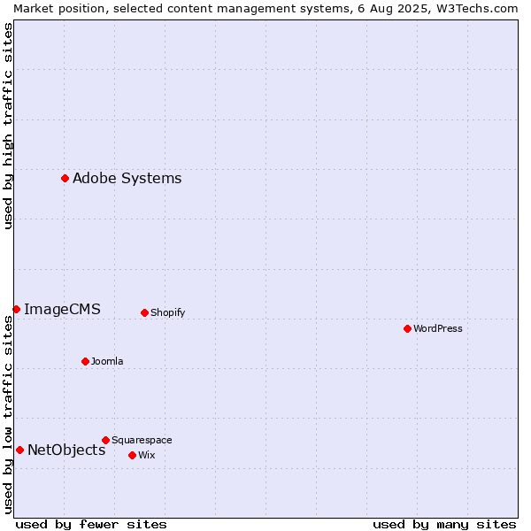 Market position of Adobe Systems vs. NetObjects vs. ImageCMS