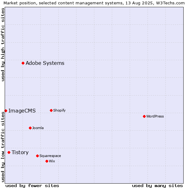 Market position of Adobe Systems vs. Tistory vs. ImageCMS