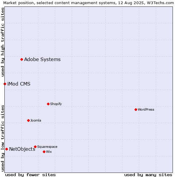 Market position of Adobe Systems vs. NetObjects vs. iMod CMS