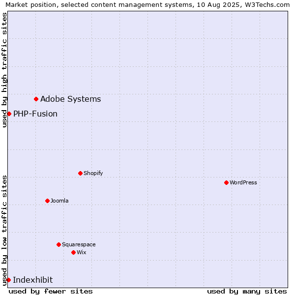 Market position of Adobe Systems vs. PHP-Fusion vs. Indexhibit