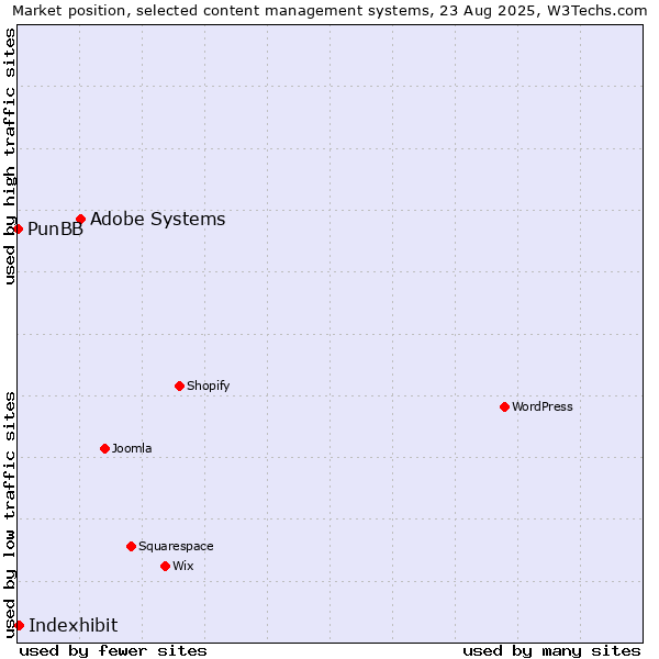 Market position of Adobe Systems vs. Indexhibit vs. PunBB