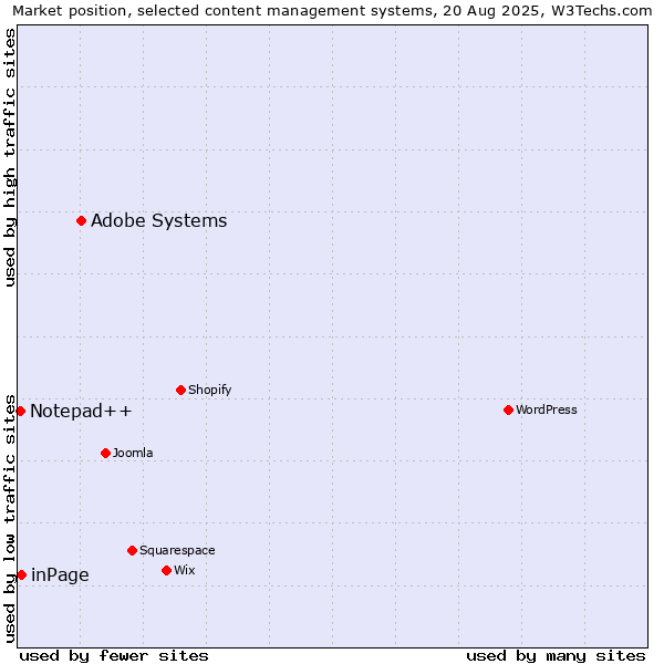 Market position of Adobe Systems vs. inPage vs. Notepad++