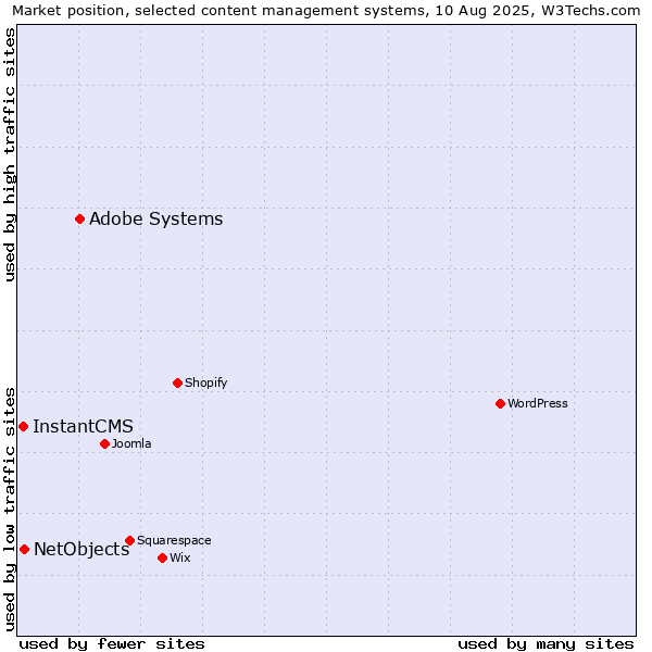Market position of Adobe Systems vs. NetObjects vs. InstantCMS