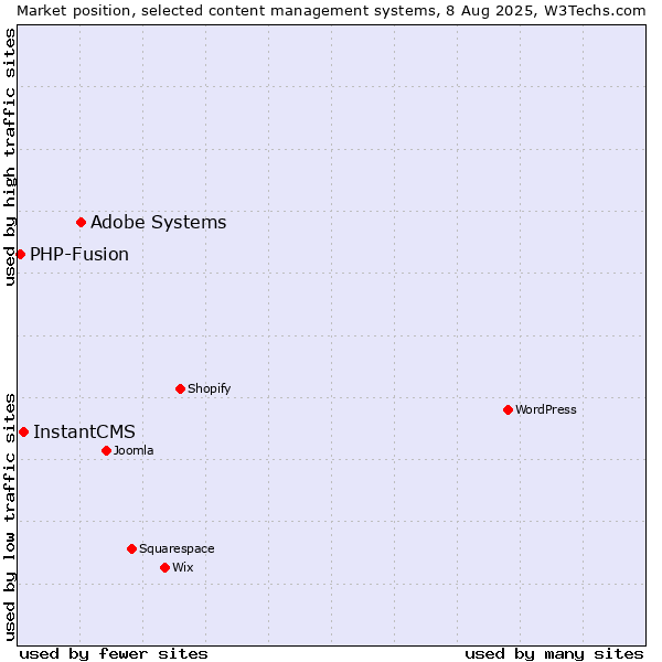 Market position of Adobe Systems vs. InstantCMS vs. PHP-Fusion