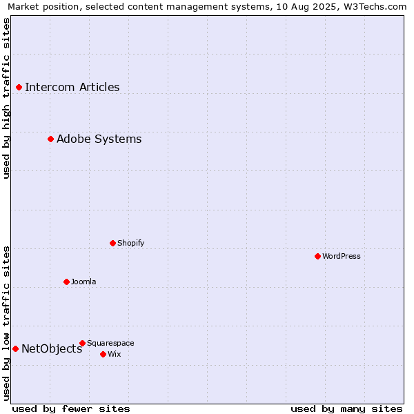 Market position of Adobe Systems vs. Intercom Articles vs. NetObjects