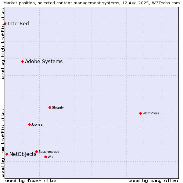 Market position of Adobe Systems vs. NetObjects vs. InterRed