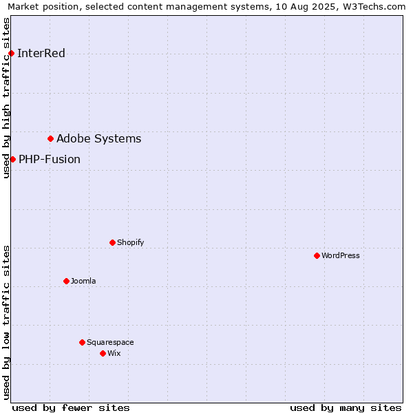 Market position of Adobe Systems vs. PHP-Fusion vs. InterRed