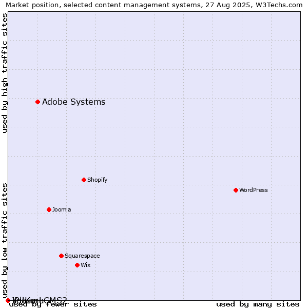 Market position of Adobe Systems vs. iPlasmaCMS2 vs. Yo!Kart