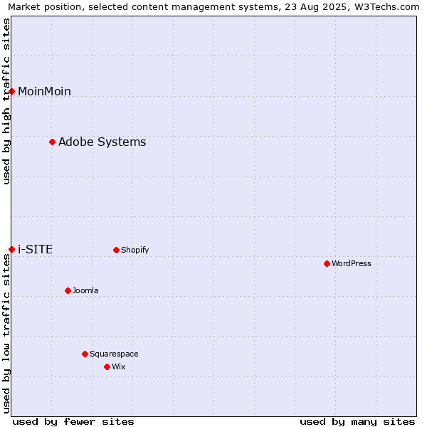 Market position of Adobe Systems vs. MoinMoin vs. i-SITE