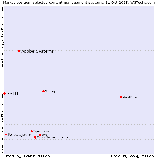 Market position of Adobe Systems vs. NetObjects vs. i-SITE