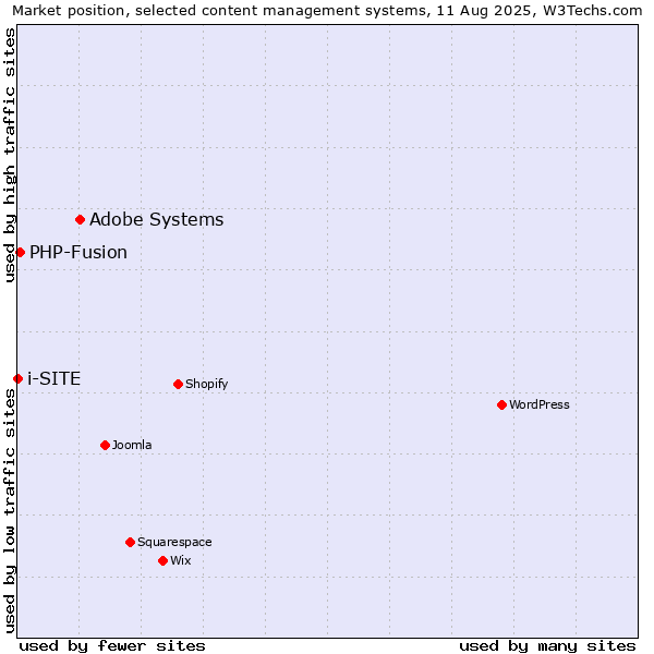 Market position of Adobe Systems vs. PHP-Fusion vs. i-SITE