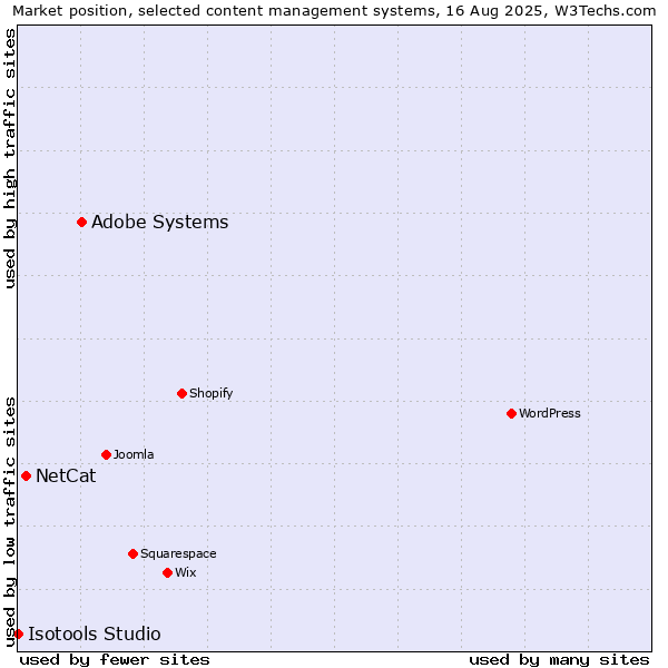 Market position of Adobe Systems vs. NetCat vs. Isotools Studio