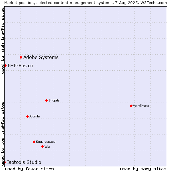 Market position of Adobe Systems vs. PHP-Fusion vs. Isotools Studio