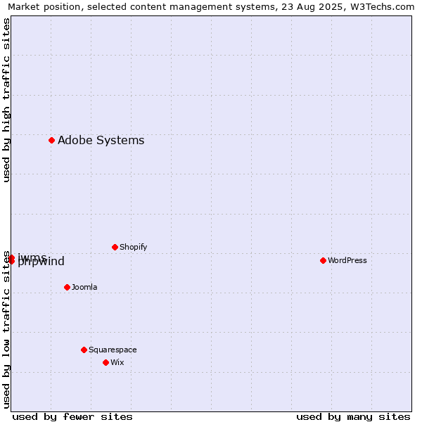Market position of Adobe Systems vs. phpwind vs. iwms