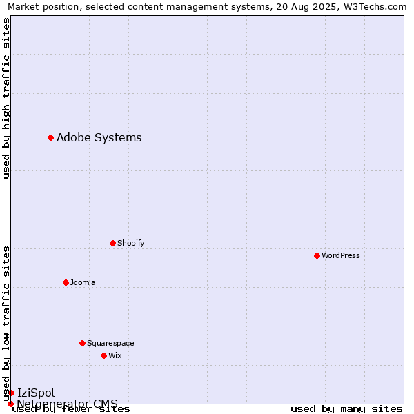 Market position of Adobe Systems vs. IziSpot vs. Netgenerator CMS