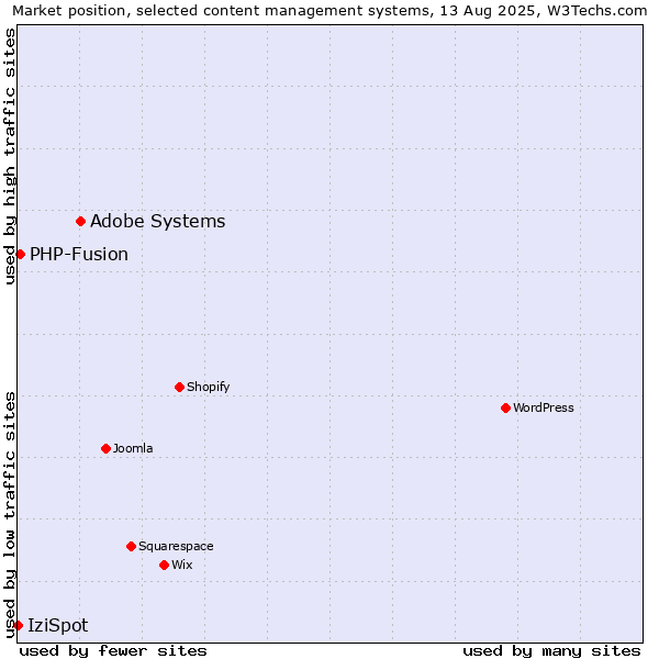 Market position of Adobe Systems vs. PHP-Fusion vs. IziSpot