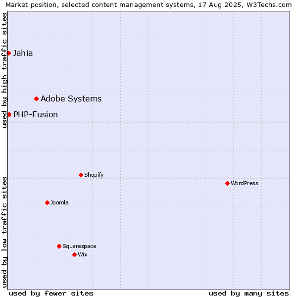 Market position of Adobe Systems vs. PHP-Fusion vs. Jahia