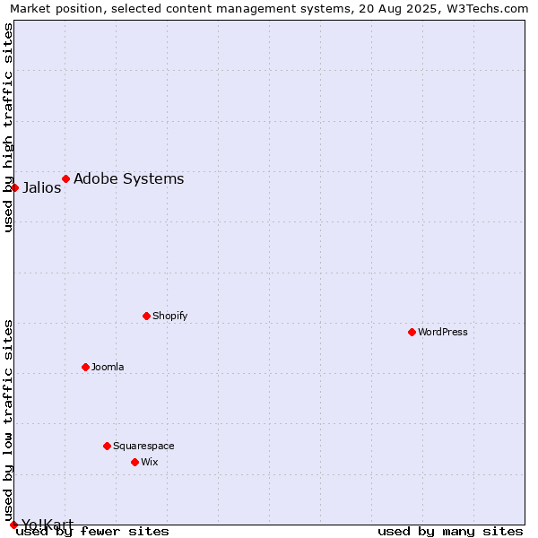 Market position of Adobe Systems vs. Jalios vs. Yo!Kart