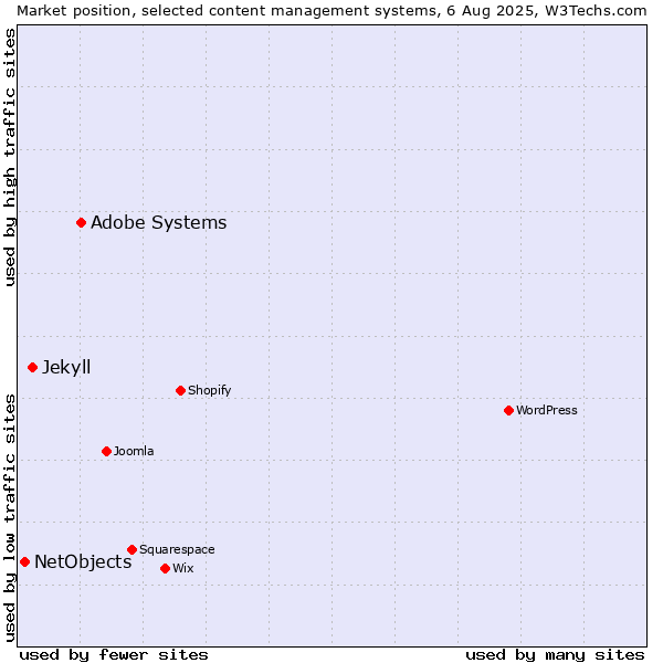 Market position of Adobe Systems vs. Jekyll vs. NetObjects