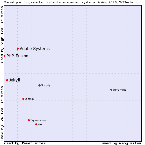 Market position of Adobe Systems vs. Jekyll vs. PHP-Fusion