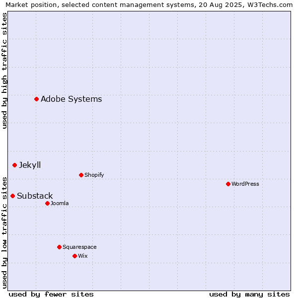 Market position of Adobe Systems vs. Jekyll vs. Substack