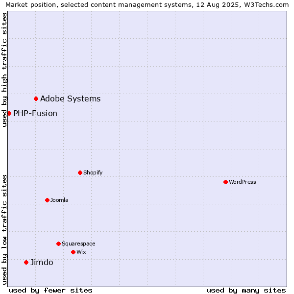 Market position of Adobe Systems vs. Jimdo vs. PHP-Fusion