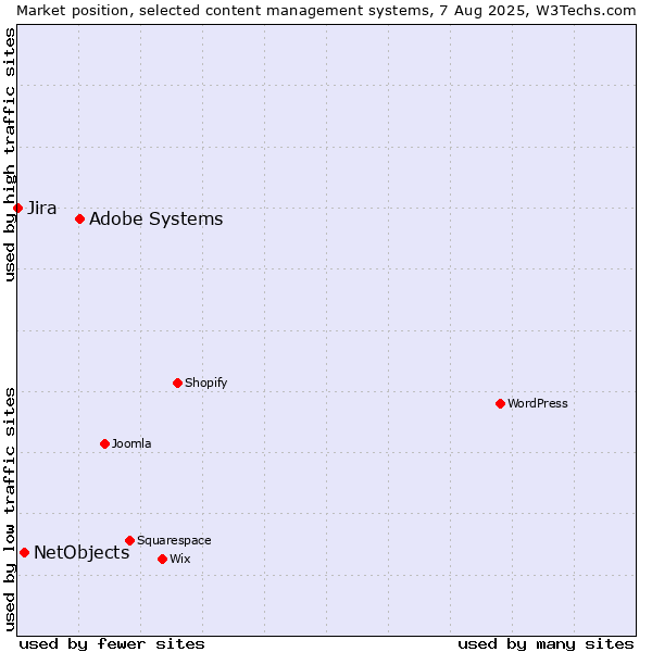 Market position of Adobe Systems vs. NetObjects vs. Jira
