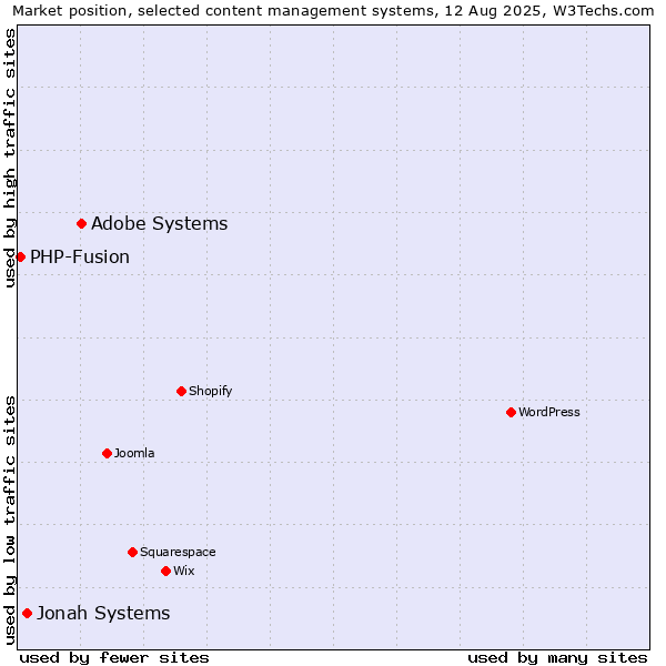 Market position of Adobe Systems vs. Jonah Systems vs. PHP-Fusion
