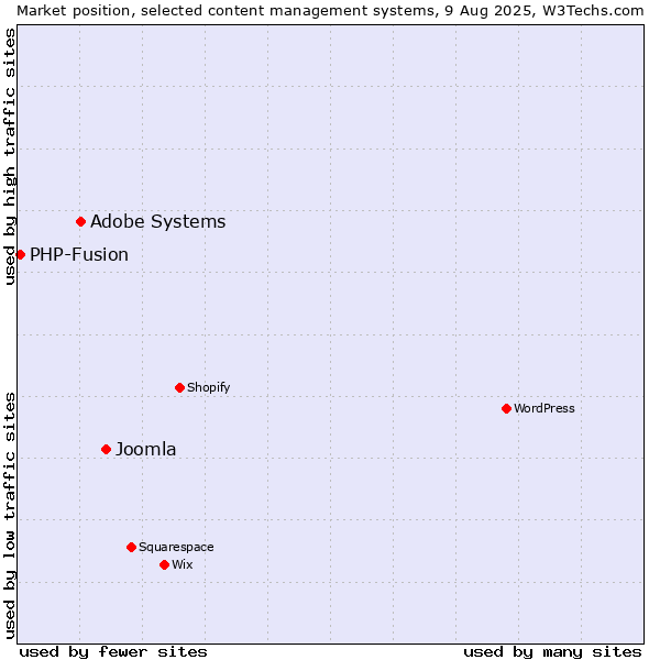 Market position of Joomla vs. Adobe Systems vs. PHP-Fusion