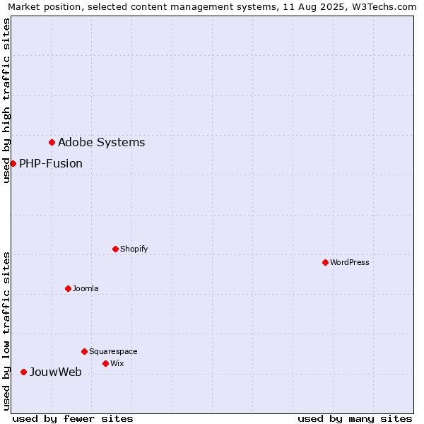 Market position of Adobe Systems vs. JouwWeb vs. PHP-Fusion