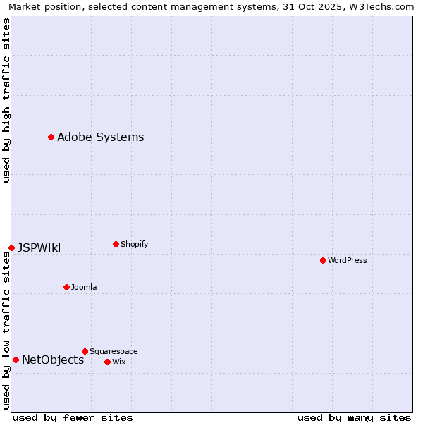 Market position of Adobe Systems vs. NetObjects vs. JSPWiki
