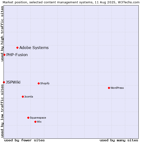 Market position of Adobe Systems vs. PHP-Fusion vs. JSPWiki