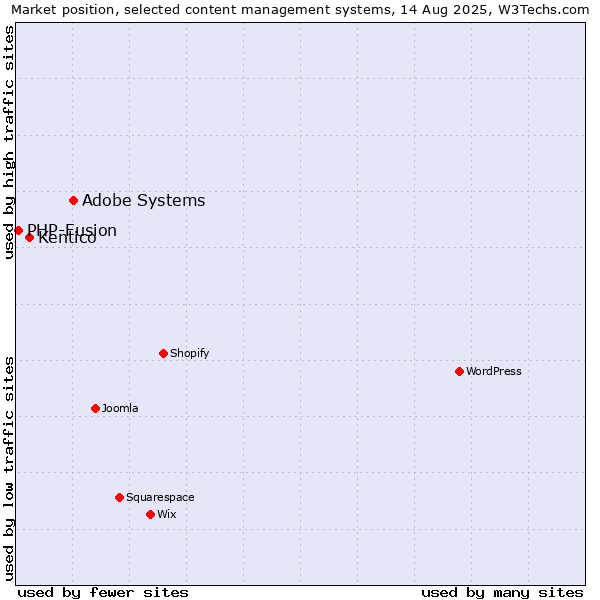 Market position of Adobe Systems vs. Kentico vs. PHP-Fusion